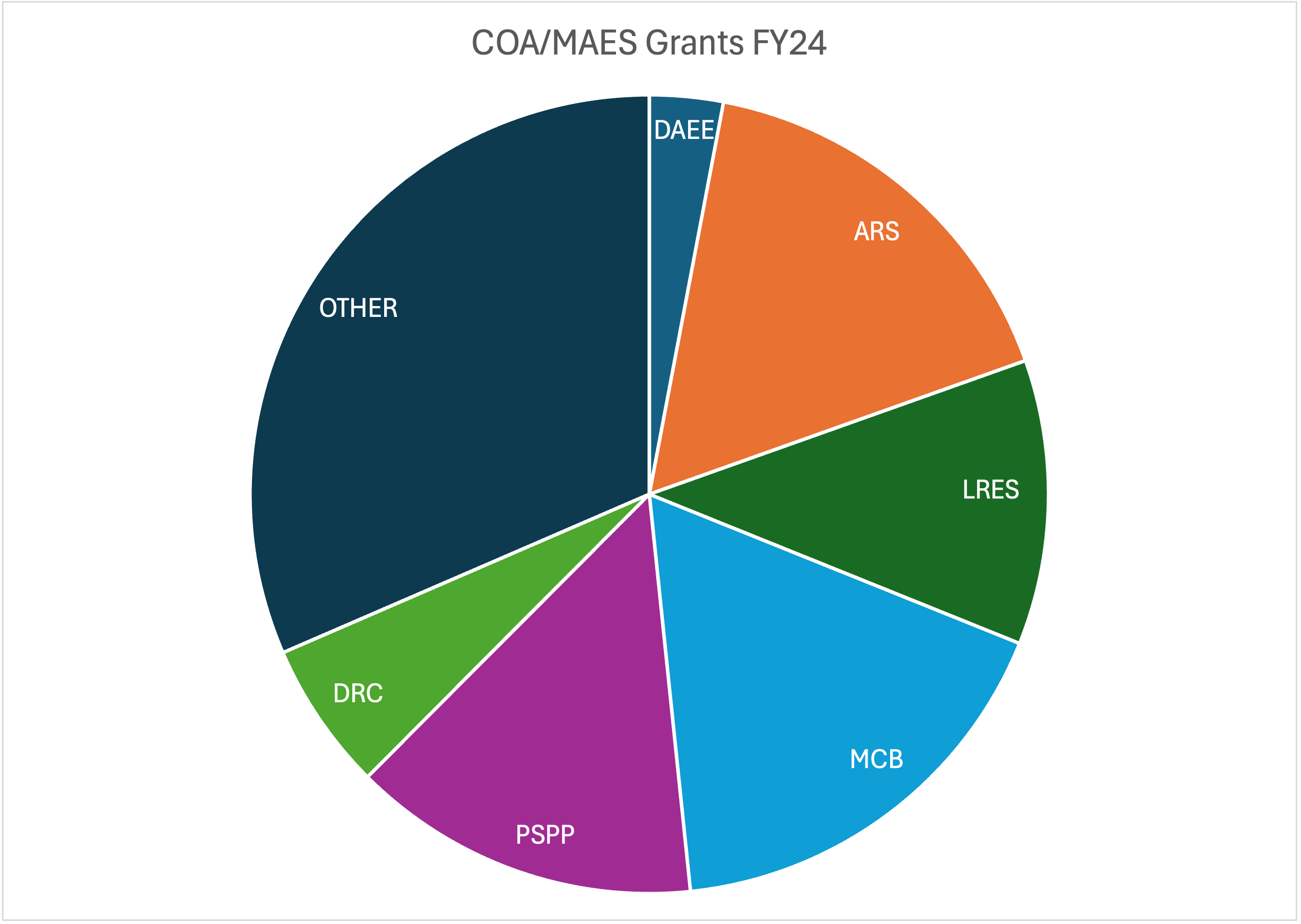 Grants chart FY24