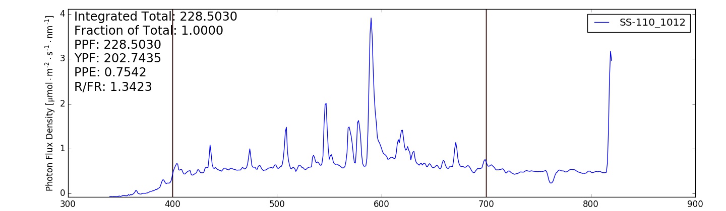 A graph of a light spectrum