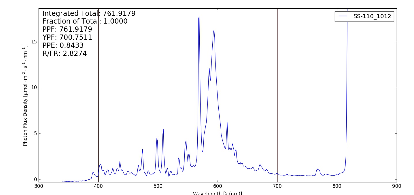 A graph showing the light spectrum produced by high-intensity bulbs in a growth chamber.